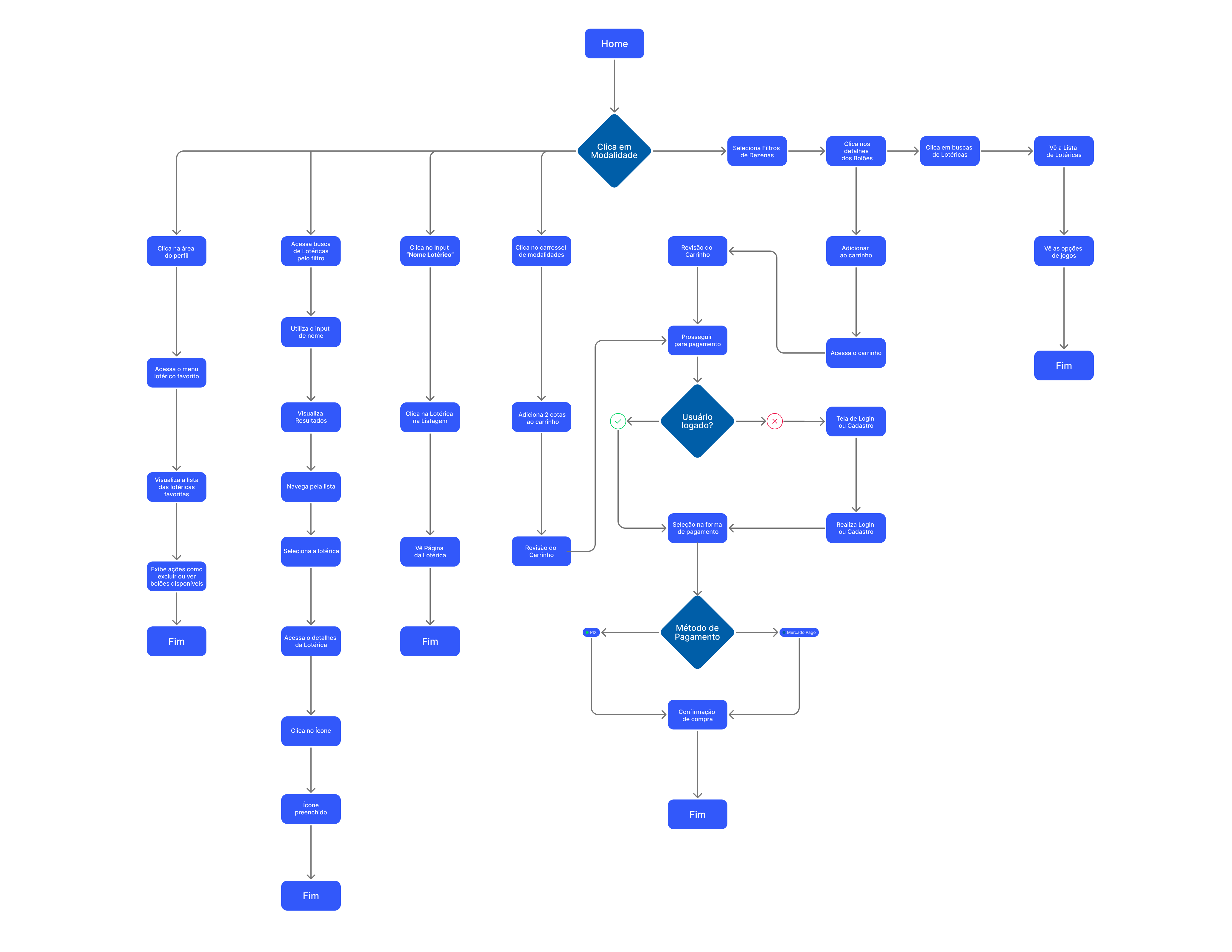User flow do bolão