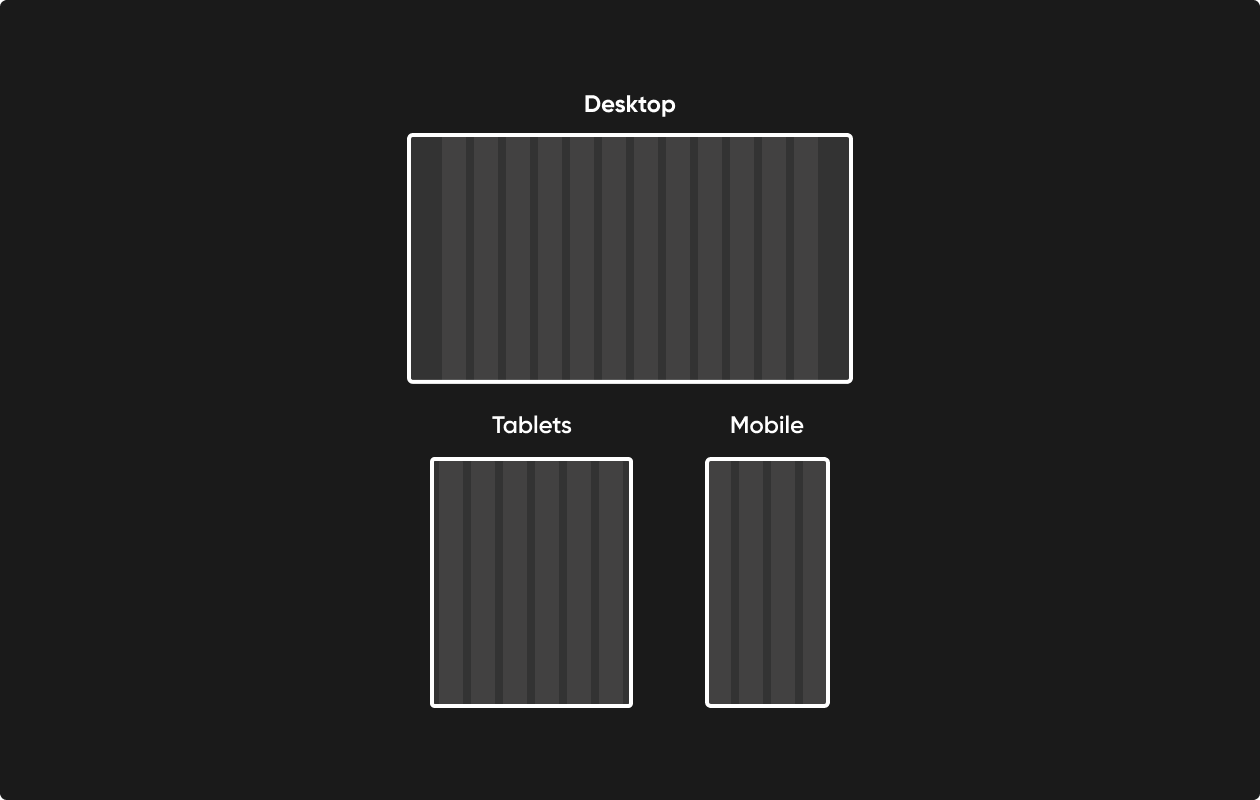 Demonstração do grid responsivo em desktops, tablets e celulares